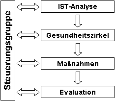 Grafik Projektablauf