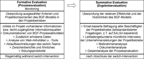 Grafik Projektevaluation