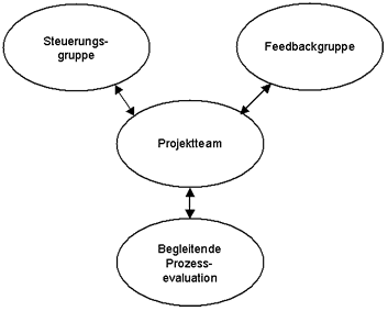 Grafik Projektstruktur